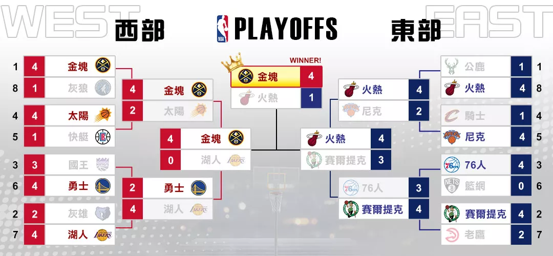 nba季後賽晉級形式圖