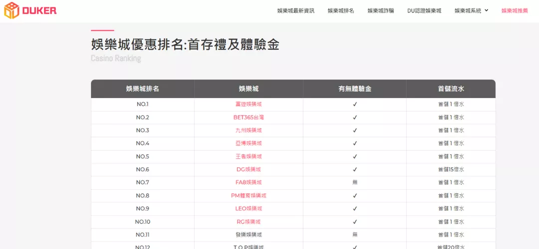 善用賭場評價網整理的娛樂城優惠排名