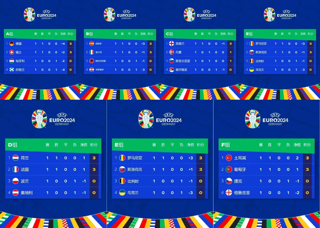 2024歐洲杯小組賽第一輪積分