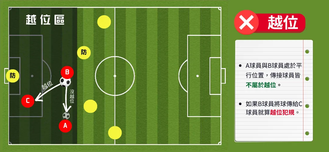 越位位置如何看是否犯規?