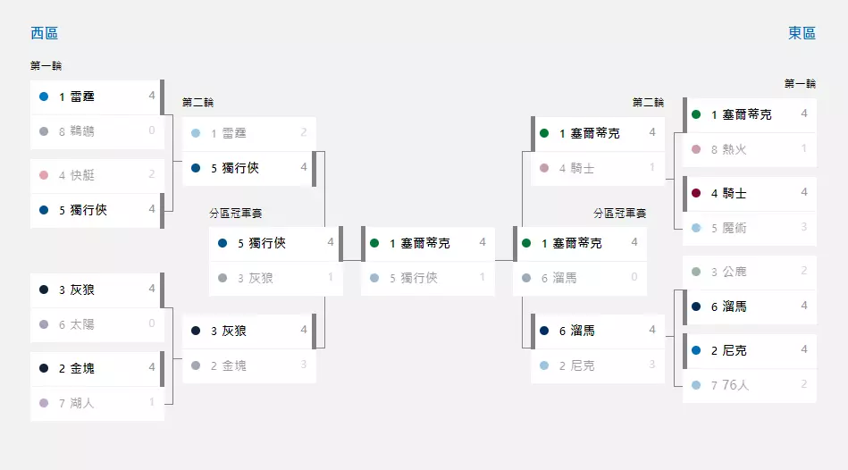 2024 NBA 賽季-季後賽/總決賽 賽果