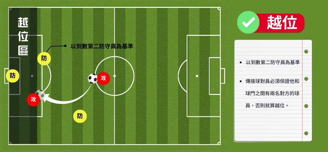 足球越位圖解什麼是越位?