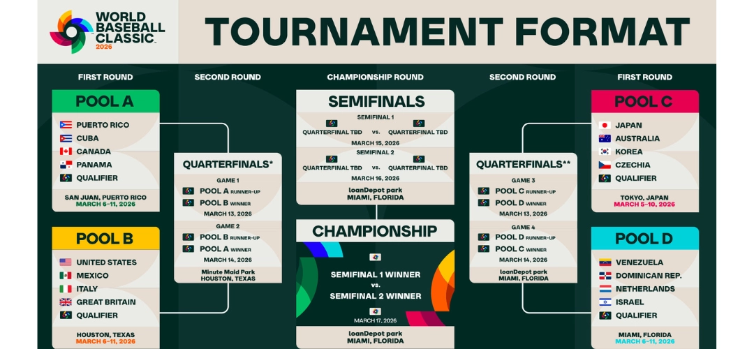 WBC世界棒球經典賽對戰分組