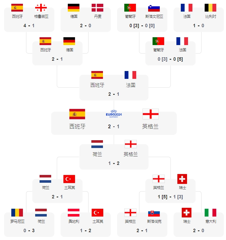 2024歐洲盃對陣圖