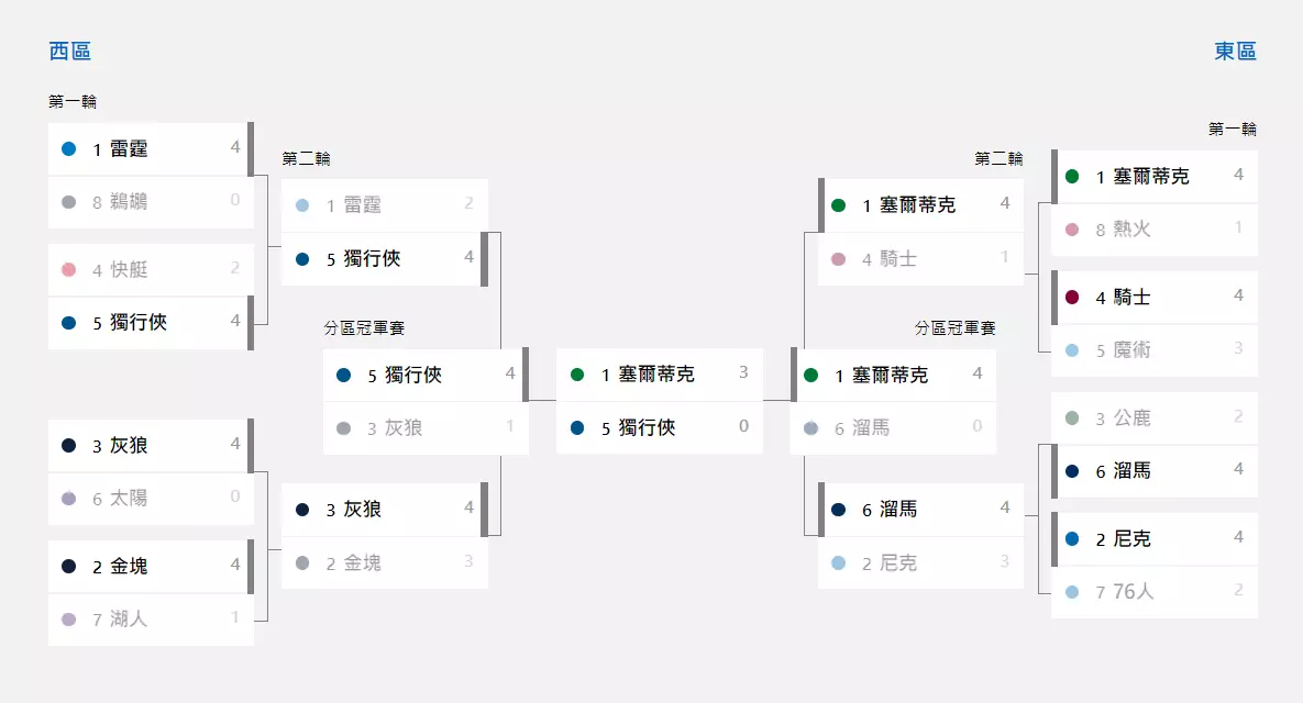 NBA季後賽晉級形勢圖