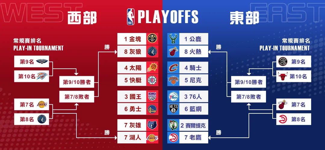 NBA季後賽入圍名單 