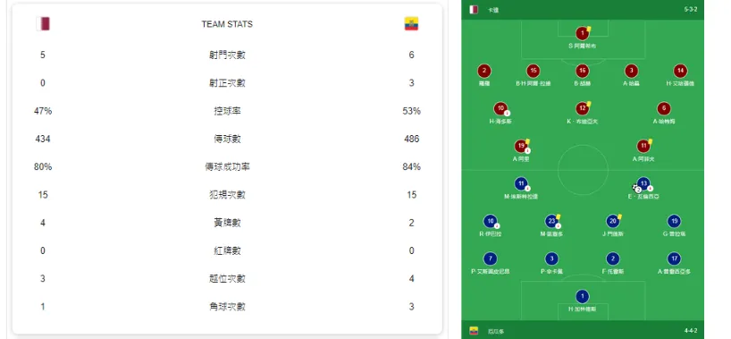 【卡達vs厄瓜多 】世界盃陣容與賽況數據