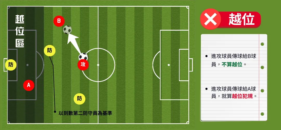 足球越位圖解什麼是越位?