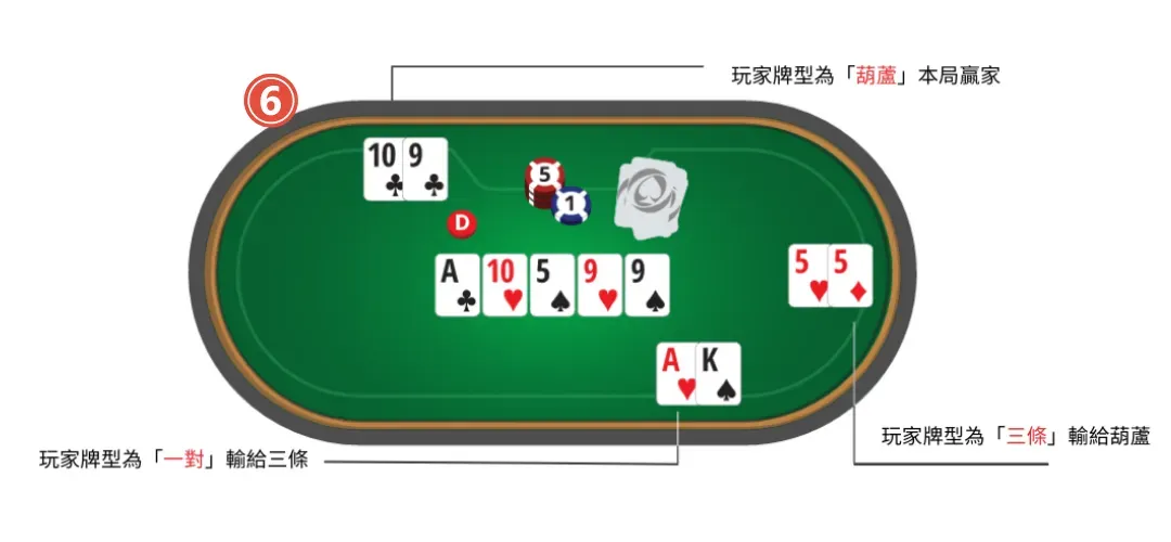 德州撲克圖解規則-翻牌