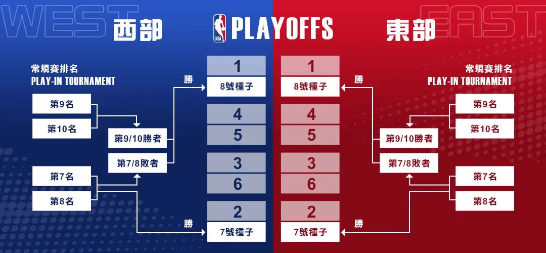 如何在NBA投注