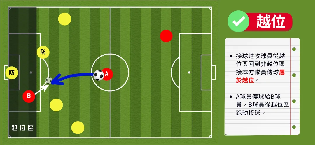回傳越位，從越位位置回來拿球