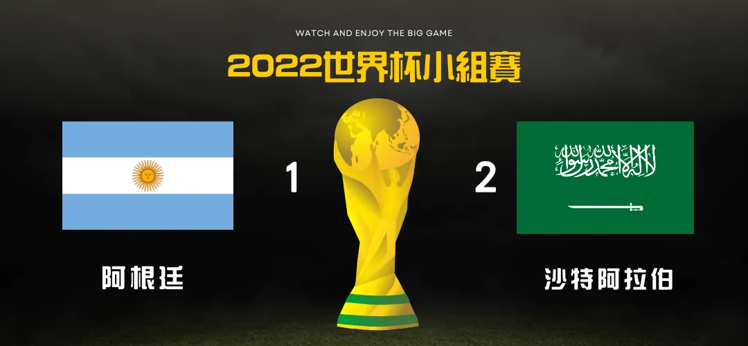 世界盃足球賽爆冷 沙烏地阿拉伯2比1逆轉阿根廷
