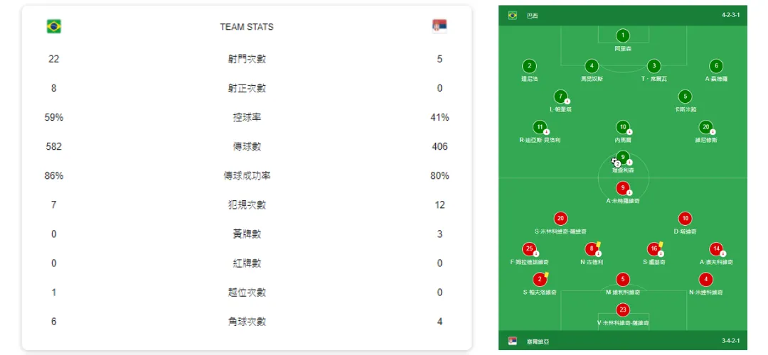 巴西VS塞爾維亞賽後數據與陣容